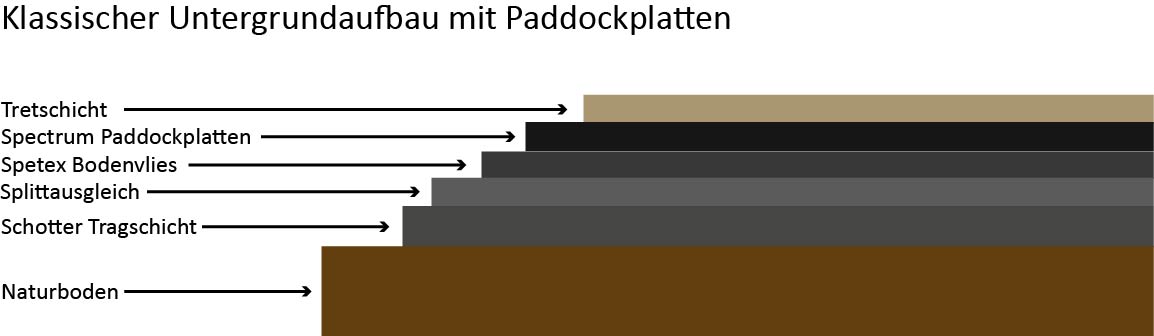 Untergrundaufbau-mit-paddockplatten